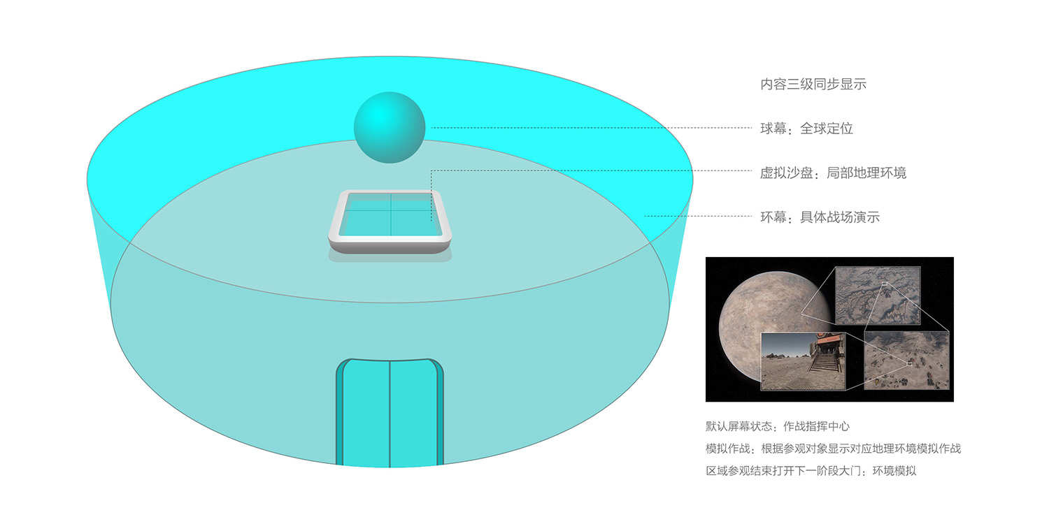 沉浸式交互影院-全球定位作战指挥系统
